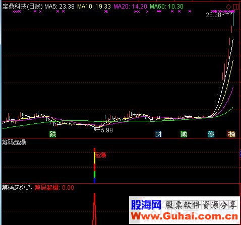 通达信筹码起爆副图/选股指标 源码 /大智慧 贴图