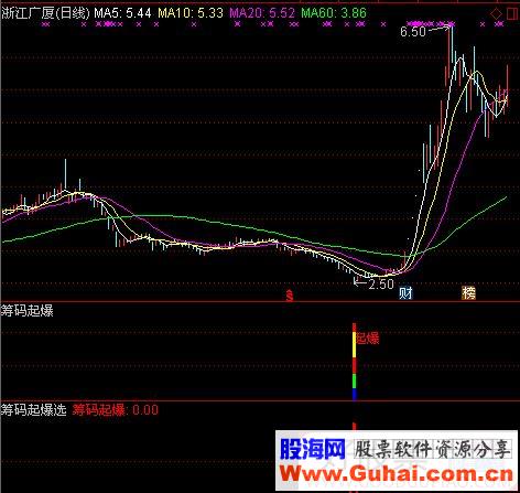 通达信筹码起爆副图/选股指标 源码 /大智慧 贴图