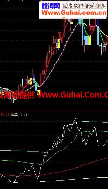 通达信安部就班副图指标公式