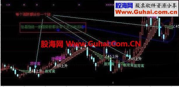 通达信涨跌自由逻辑主图源码