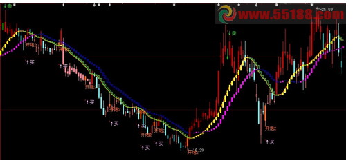 通达信大炮先锋主图公式