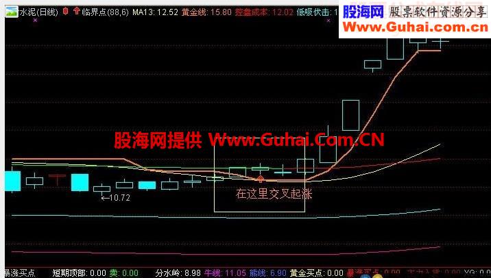 临界起涨点主图的改进 和选股公式（源码 有图 说明 思路