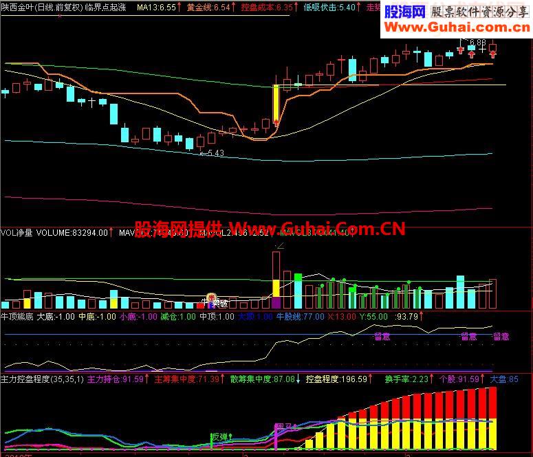 临界起涨点主图的改进 和选股公式（源码 有图 说明 思路