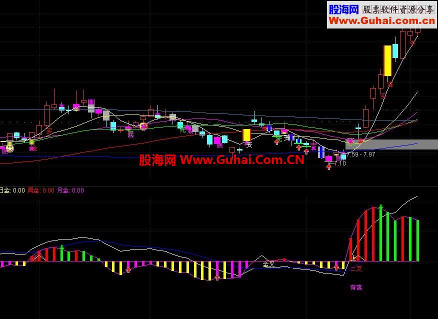 通达信自己用的MACD指标公式