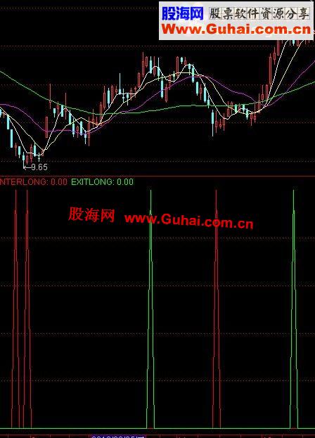 通达信【超级KDJ】加强版 50日10% 成功率61.65% 而v>0成功率60.78%指标