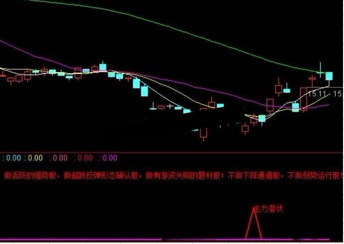 通达信主力潜伏预警指标公式