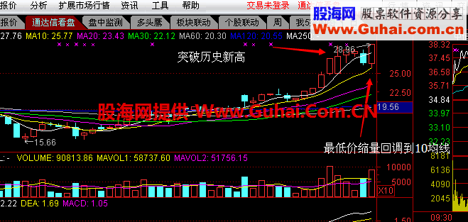 回调到10均线附近的指标