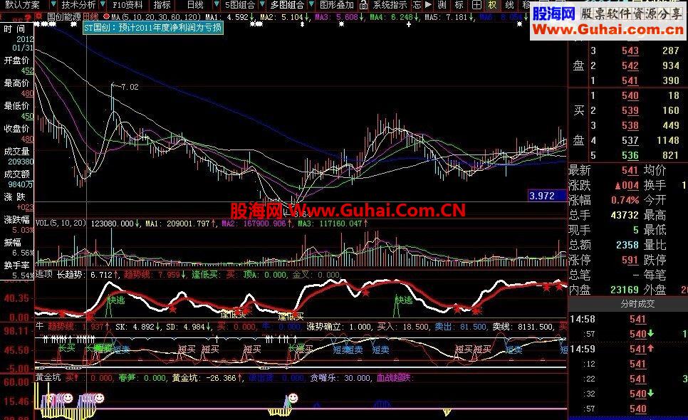 通达信转发一个别人的黄金坑优化指标公式