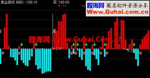 通达信<<黄金提纯>>副图指标公式源码