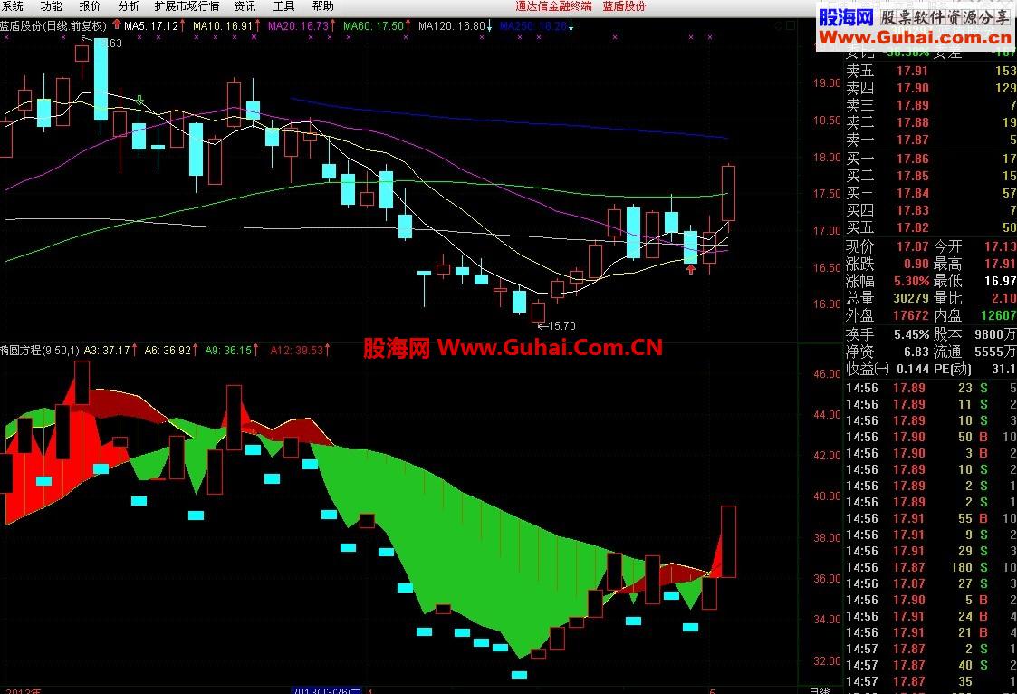 通达信椭圆方程指标公式