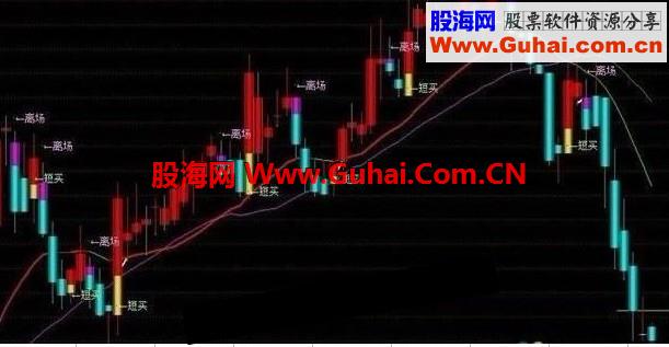 通达信短线无敌主图源码公式
