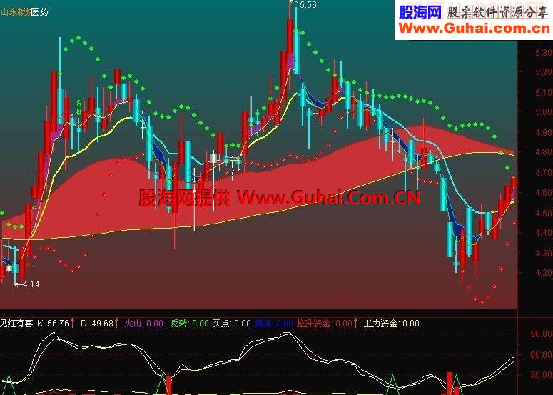 见红有喜 (见到红色和反转信号买入)