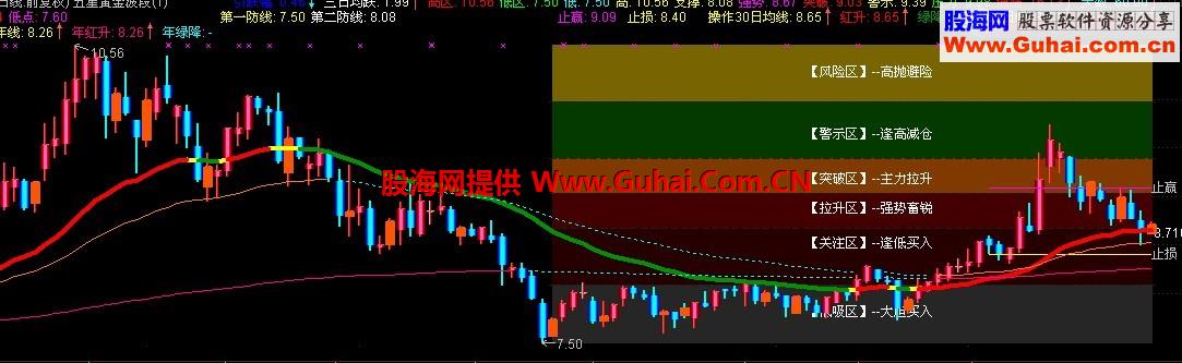 开放【五星黄金波段】公式源码