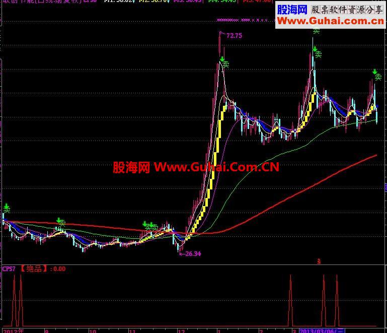 通达信买卖指标 90%准确率 没有未来函数指标公式