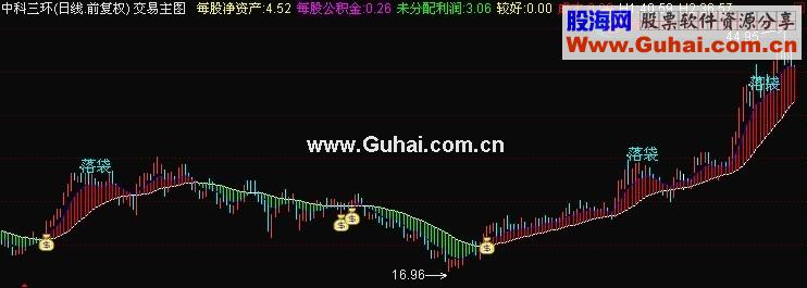 通达信交易主图源码