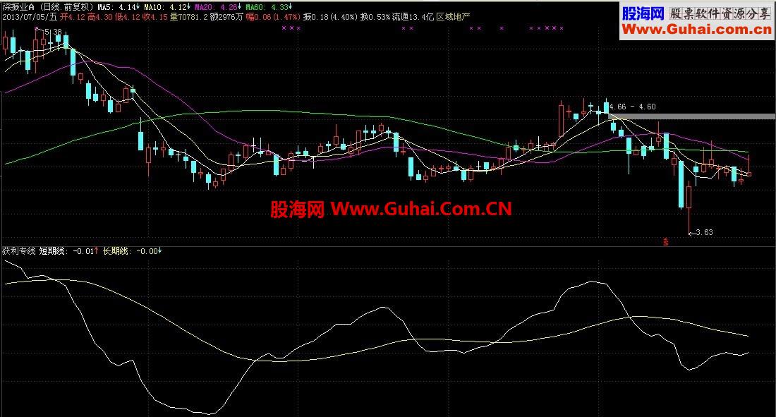 获利专线副图指标