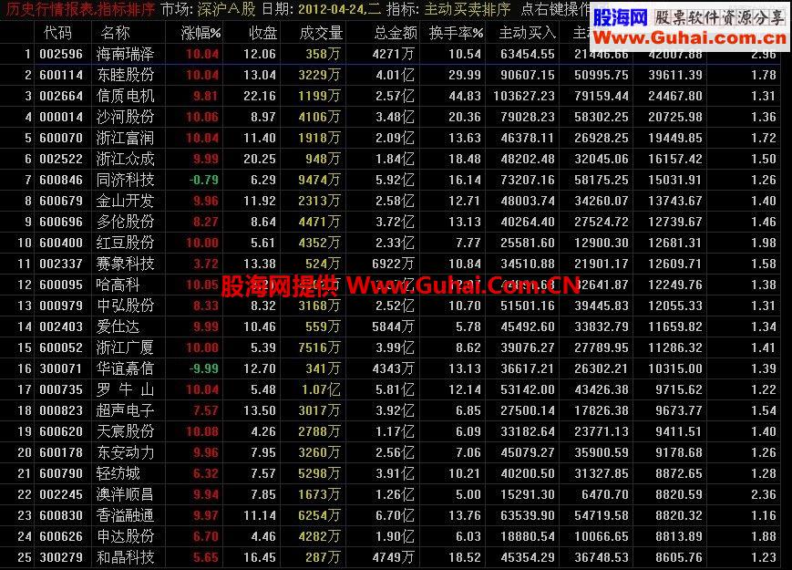 通达信主动买卖排序公式副图源码