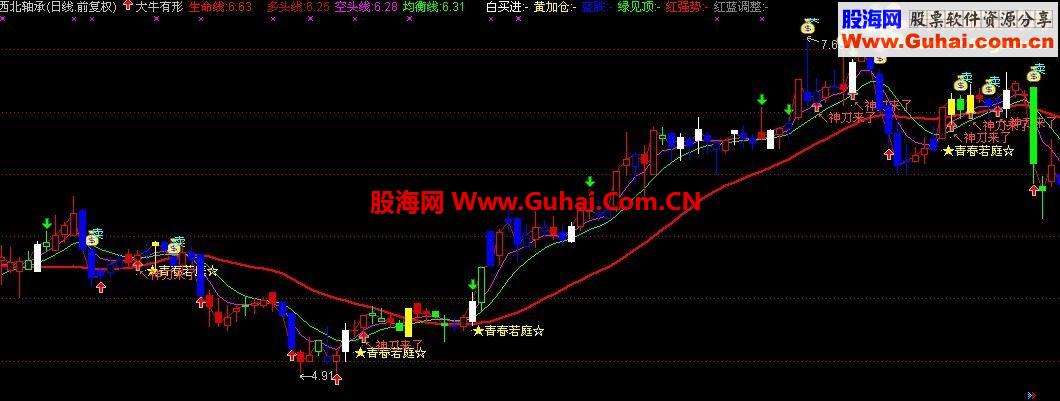 通达信大牛有形主图源码