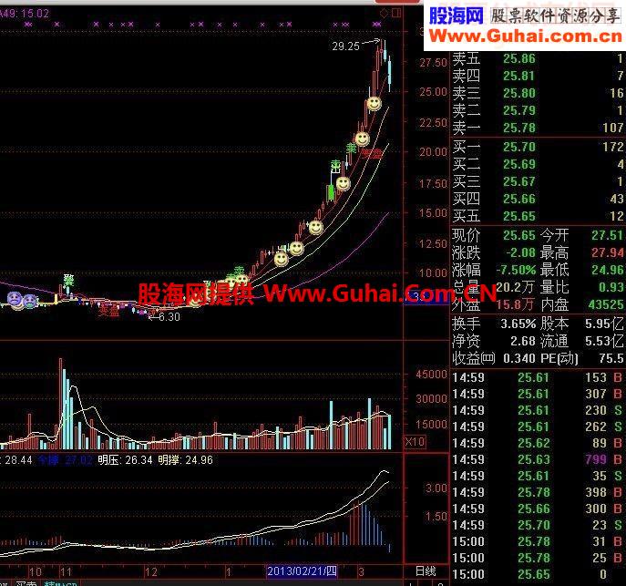 经过优化的MACD，准确率提高30%，配合此主图，准确率达89%