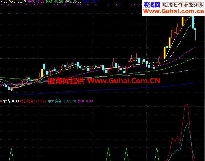 私藏精典指标 见红有喜优化版