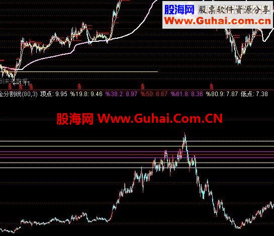通达信黄金分割线指标公式