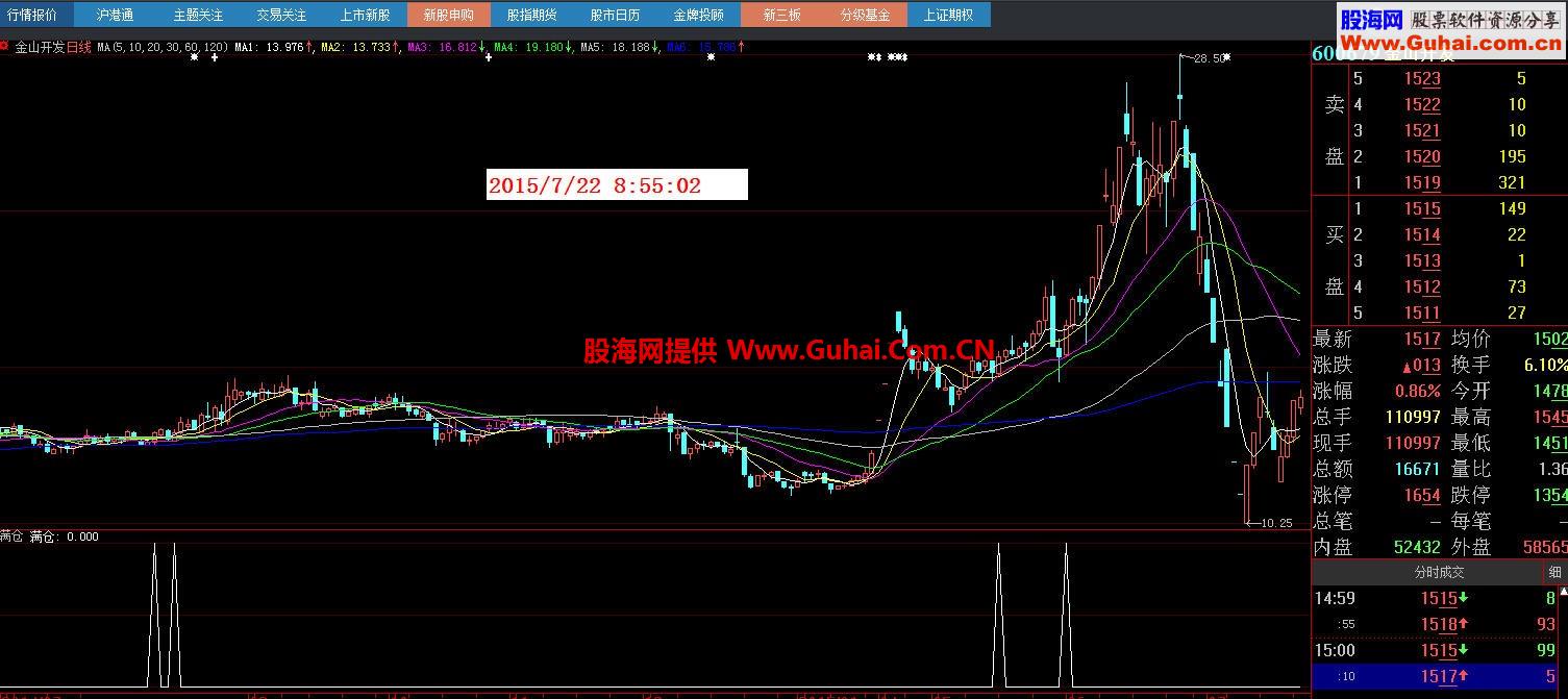 通达信和大智慧副图和选股“满仓”指标公式源码