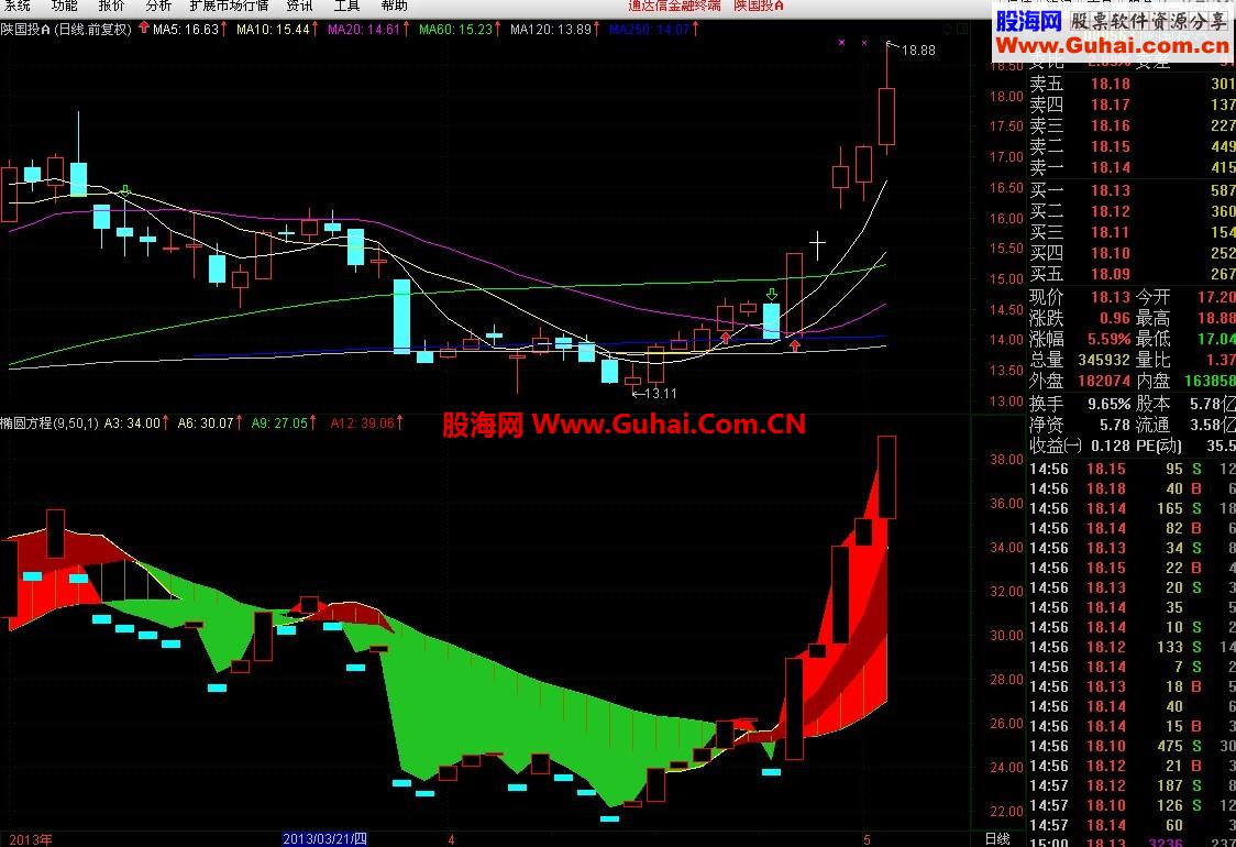 通达信椭圆方程指标公式