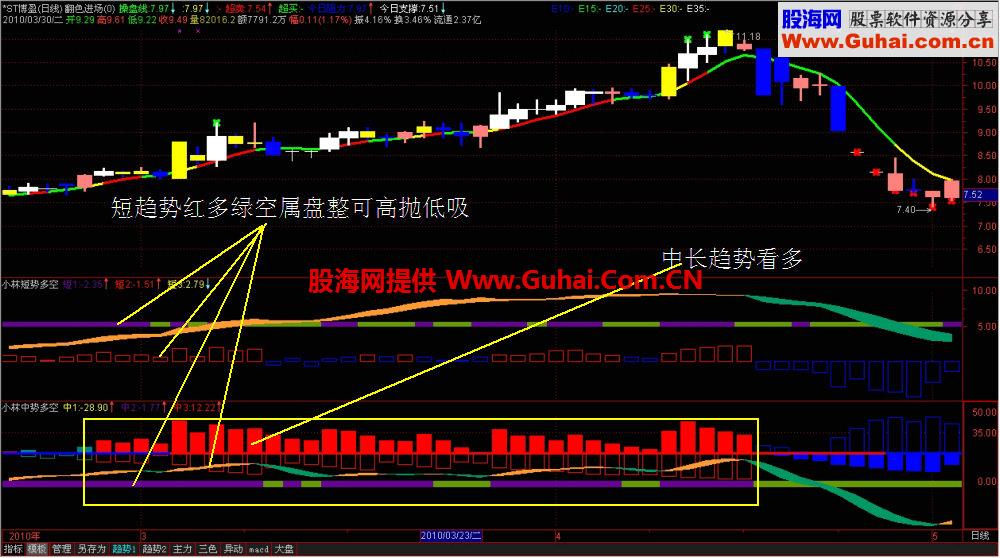 小林短势多空红买绿卖副图公式 源码