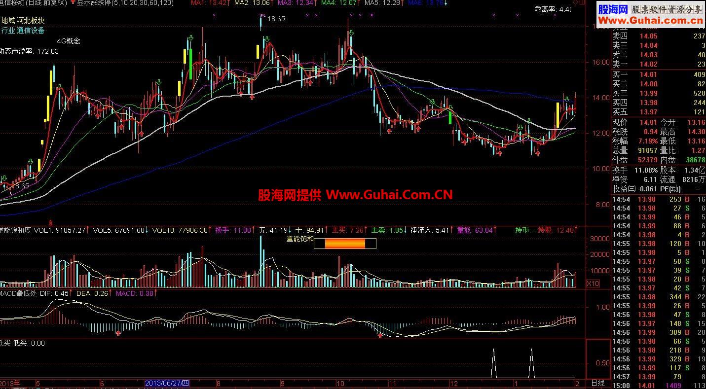 通达信相对低位买进好指标