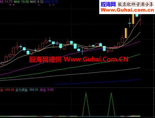 私藏精典指标 见红有喜优化版