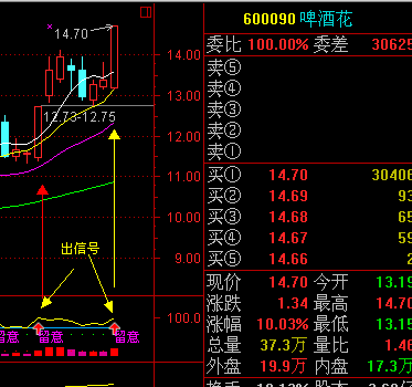 最新优化的大牛有形精品指标，送今日异动股（源码 主图 