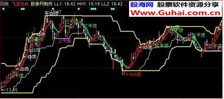 同花顺K线二分位主图指标公式