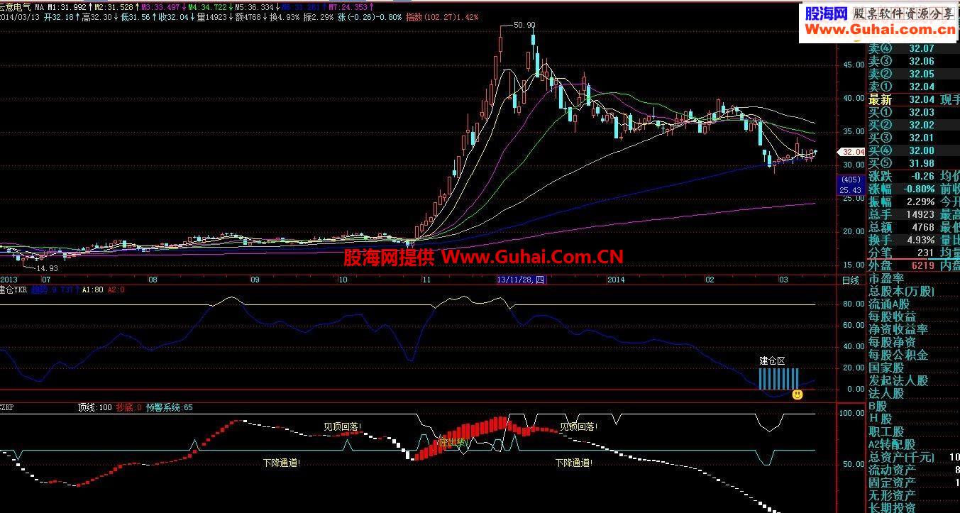 通达信珍藏多年的顶底预警公式