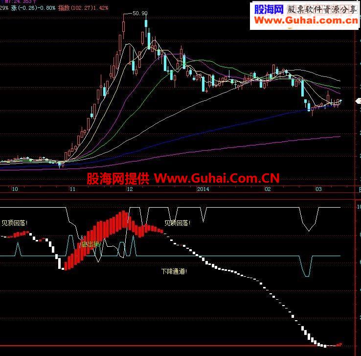 通达信珍藏多年的顶底预警公式