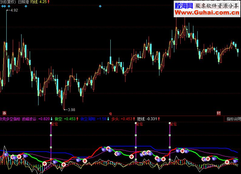 同花顺攻克多空指标公式