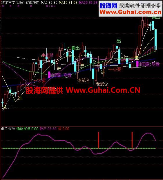 一个找底很准的雷达公式 源码