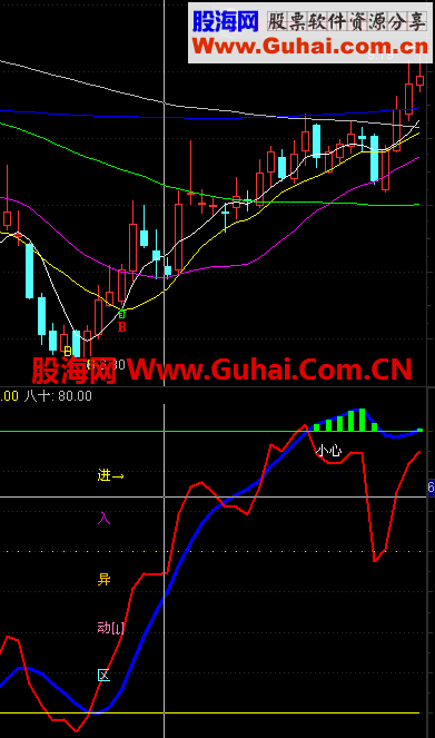 通达信指标“异动区”是你扑捉牛股的利器！
