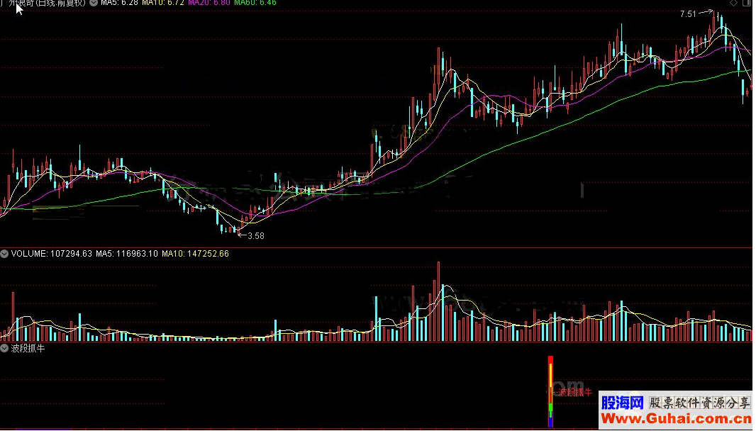 通达信波段抓牛公式副图源码