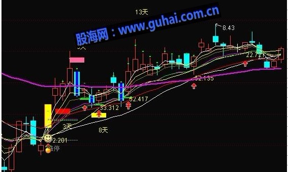 通达信牛图新手操盘，按照买卖就赚钱