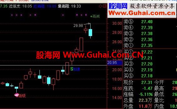 发一个花5000买的指标 超跌低吸高减
