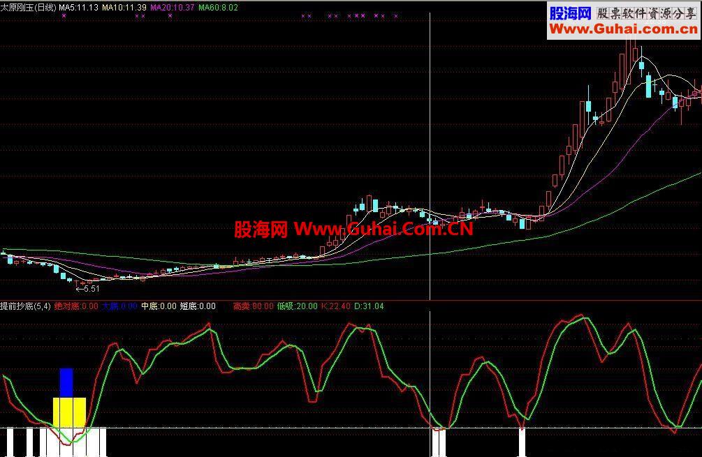 从网上找到的提前抄底指标
