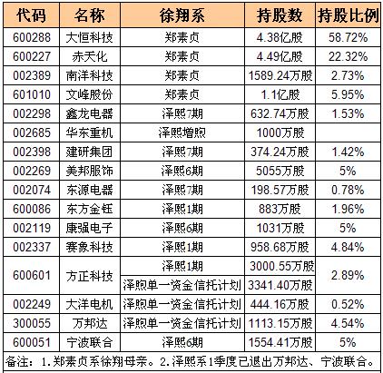 04.14 “私募一哥”徐翔家族7个月豪赚200亿（附徐翔重仓股） 