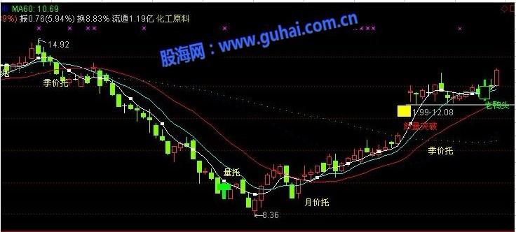 通达信唐能通最新操盘主图指标