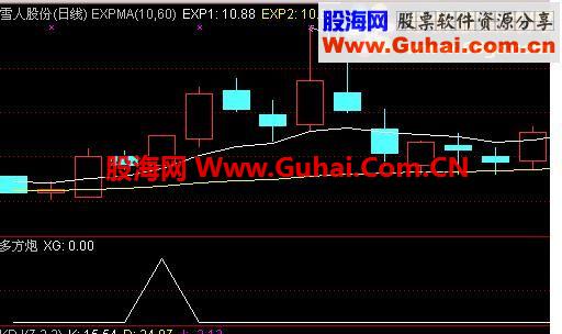 通达信多方炮指标公式副图