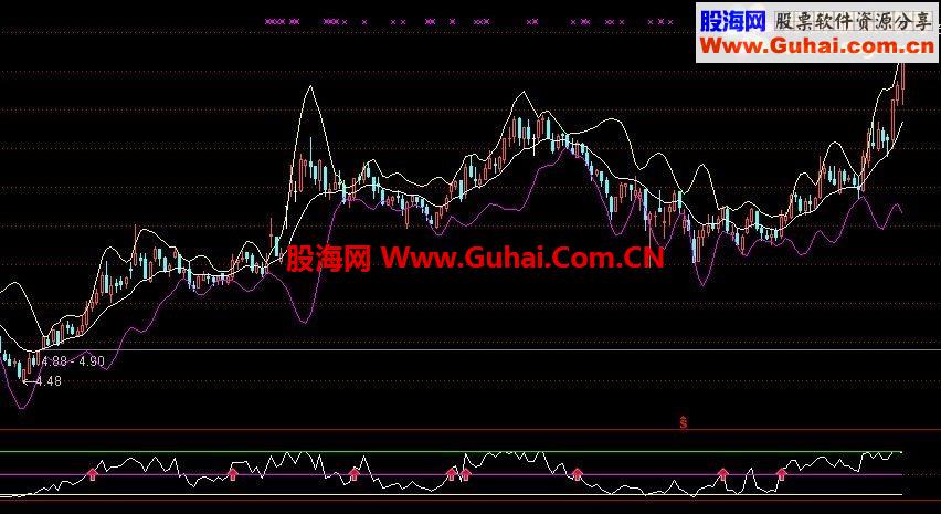 通达信股价转强指标