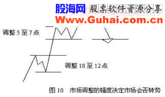 江恩21条操作守则