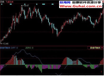 同花顺MACD变色背离+金叉买入指标公式