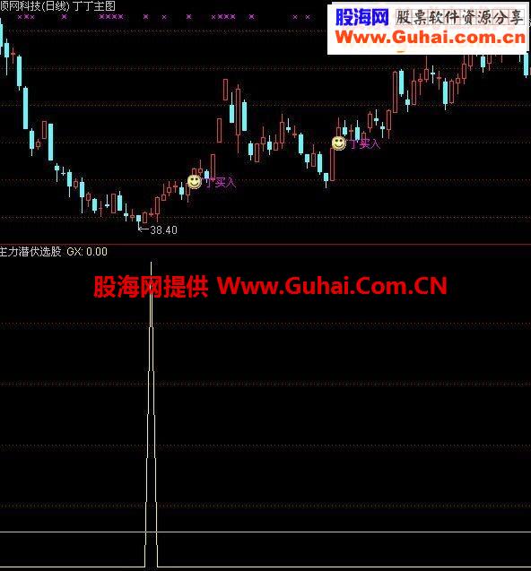 通达信来自好指标，无未来，推荐一下