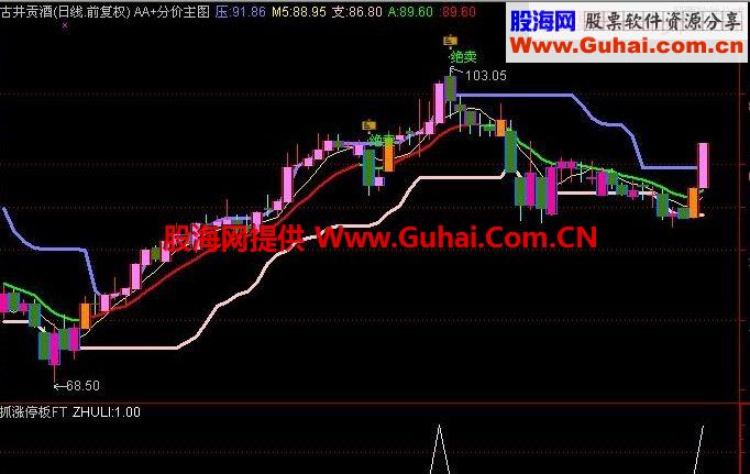 通达信抓涨停板副图指标公式源码