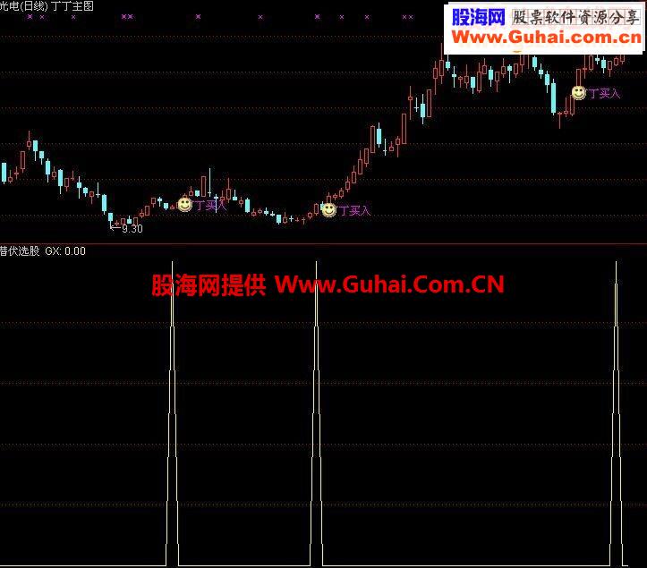 通达信来自好指标，无未来，推荐一下